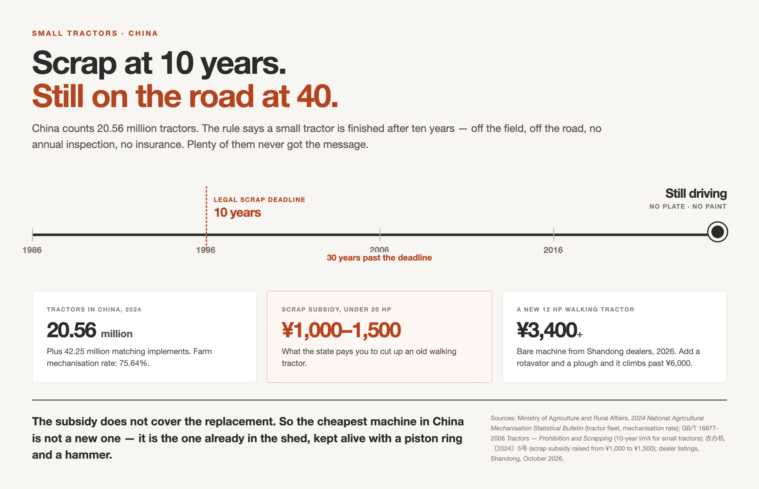 1000 Rust Scrap Why a 40-Year-Old Tractor Still Runs on a Chinese County Road - Ying's ...